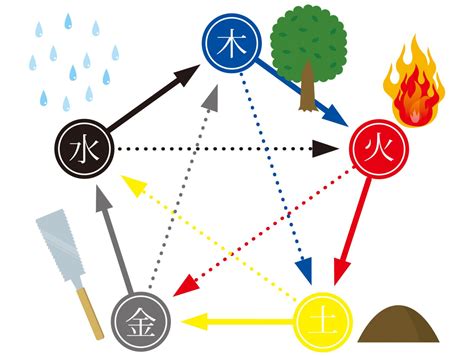 風水 火 水 木 金 土|風水用語の基本（気・陰陽・五行・相生・相剋・八卦…